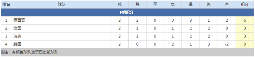 韩国vs德国战术解读：德国重获出线主动权