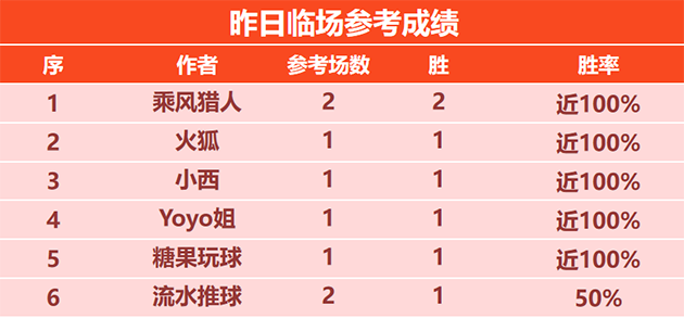 喜报：乌尔吉各项参考近13胜12 科茨近14胜9