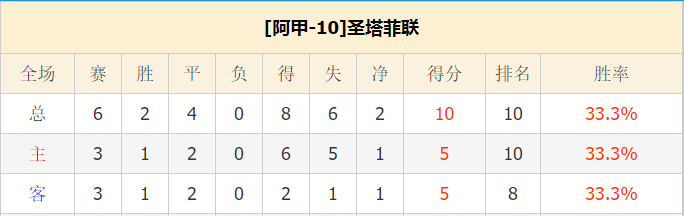 圣塔菲联vs萨尔米安杜 客队不宜高估