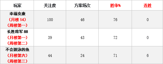 别再自己猜了！快来关注这些预测大神吧