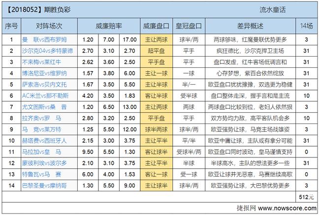 胜负彩18052期欧亚差异：红黑军团艰难逐梦！