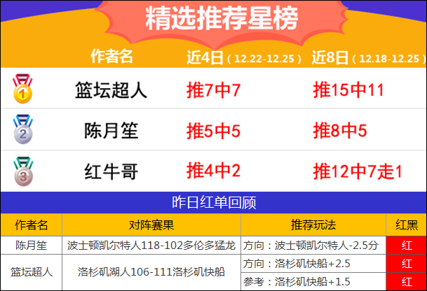 25日推荐汇总：红狼、流水小联赛连红 陈月笙回暖3连胜