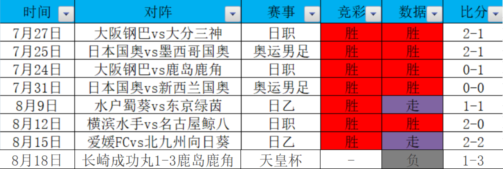 精选场次6胜5！日乙第26轮 枥木主战绿茵