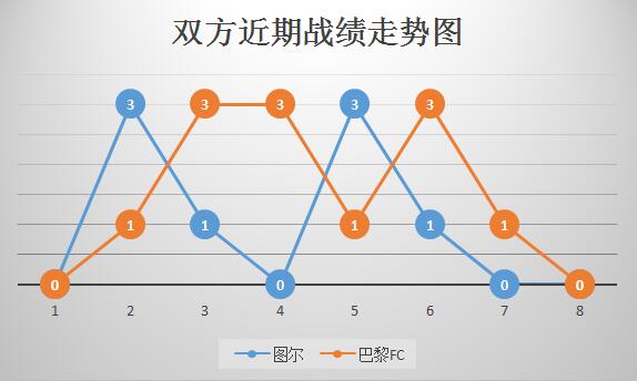 图尔vs<a href=https://www.310bf.com/tags-%E5%B7%B4%E9%BB%8E-0.html target=_blank class=infotextkey>巴黎</a>FC 状态低迷，图尔回天乏术