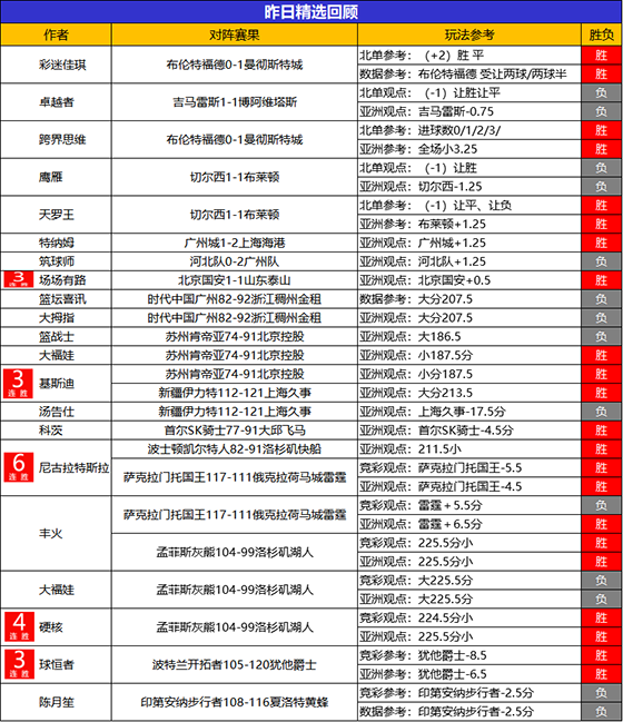 28日回顾：尼古拉 基斯迪精选2场全胜 流水临场近6胜5