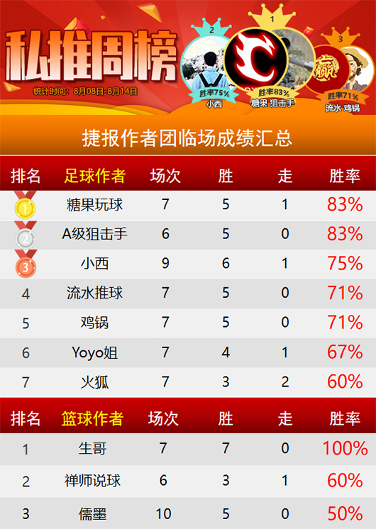 作者周榜：生哥7战全胜状态如虹 詹姆斯精选胜率92%