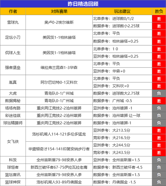 03日成绩汇总：女飞侠昨日2场NBA全胜 侃球精选9胜8