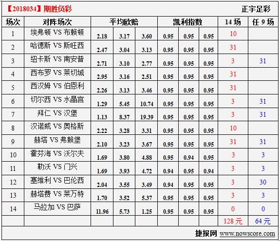 胜负彩18034期凯利指数分析：巴萨丝毫不敢大意