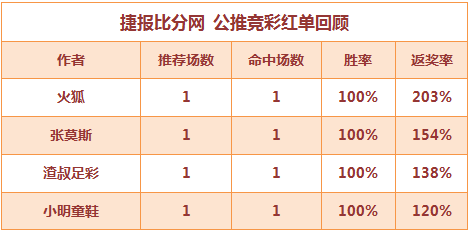 红人榜：张莫斯中7倍比分+进球数 火狐再迎连红