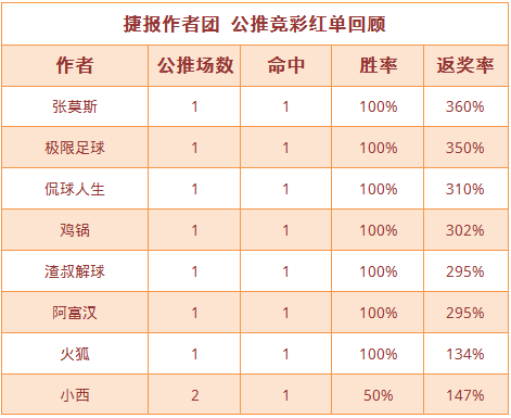 红人榜：阿富近8中7再迎双红夜 张莫斯澳超再收高奖