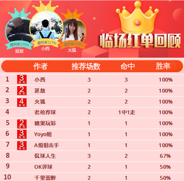 7日推荐汇总：小西昨日连中3场 薄荷糖近8天胜率100%