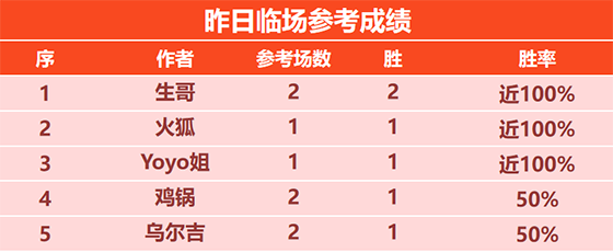 31日回顾：生哥临场喜提2场胜利 足坛小刀近7场不败
