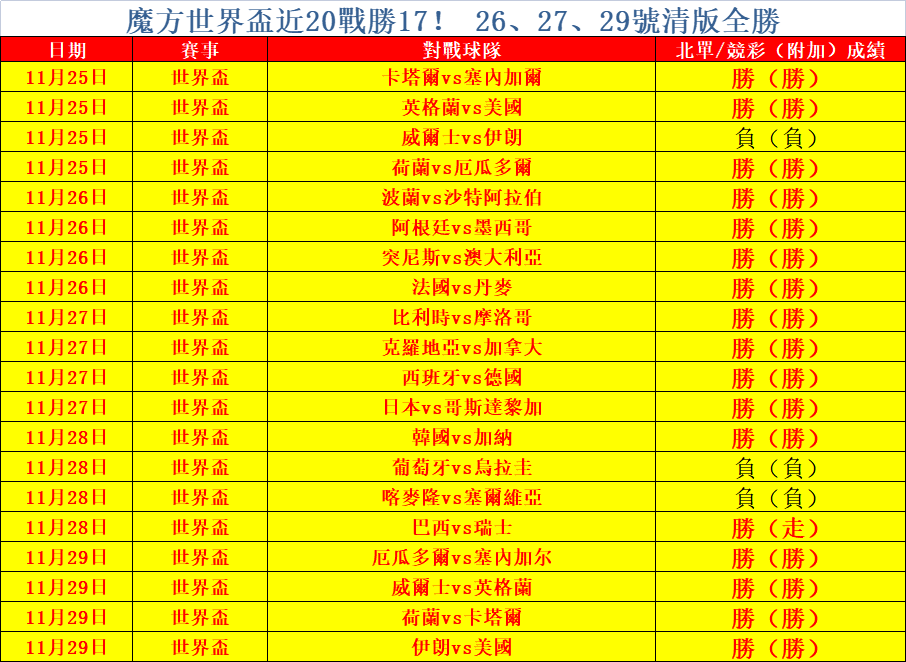 高偏報告：世界盃昨奪全勝 世界盃高歌猛進