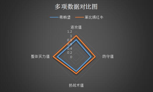 弗赖堡vs莱比锡红牛 红牛欲一扫客场不胜之颓势！