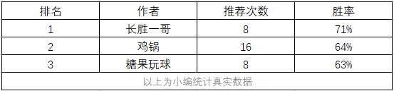 还为每天红单发愁？小编已为您梳理好近期高胜率作者