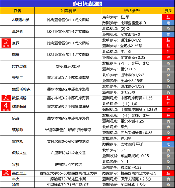 22日回顾：球路畅通精选4连胜 乘风临场近11胜9