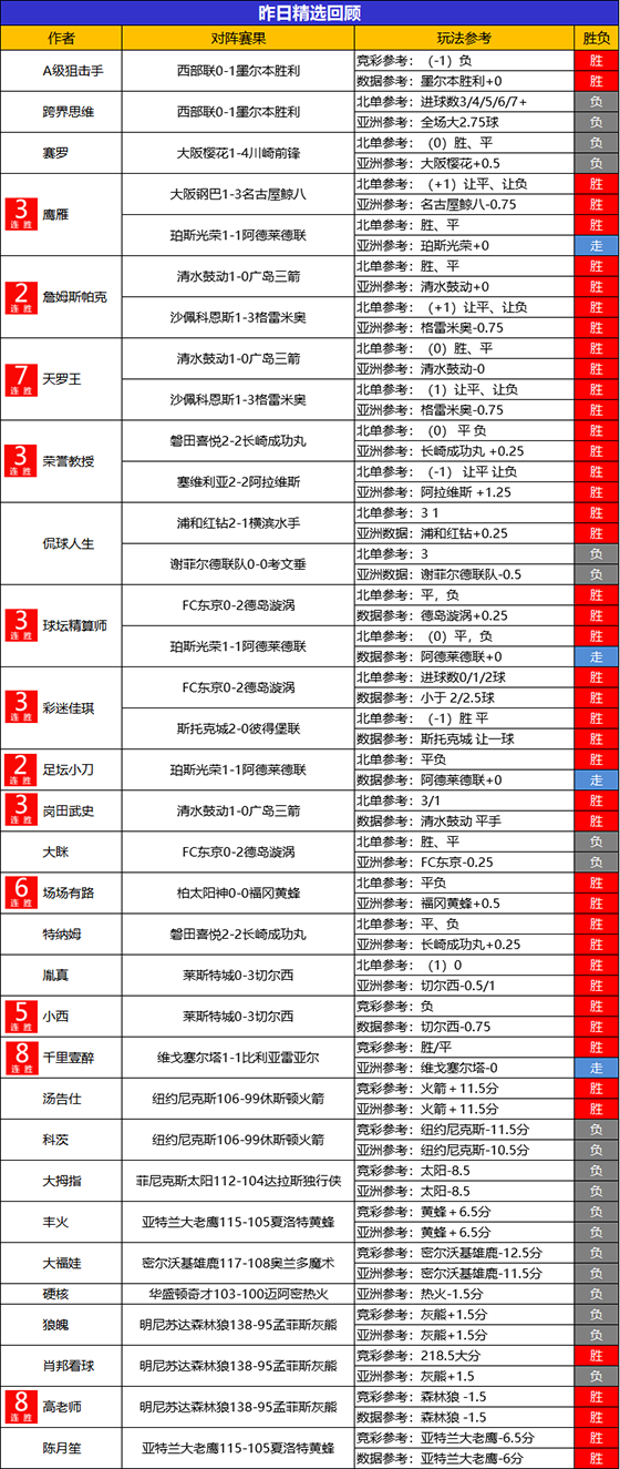 20日回顾：精选区6作者斩获双胜 千里 高老师笑纳8连胜