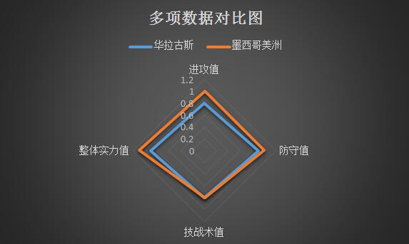 华拉古斯vs墨西哥美洲 多项占优，墨西哥美洲望全身而退