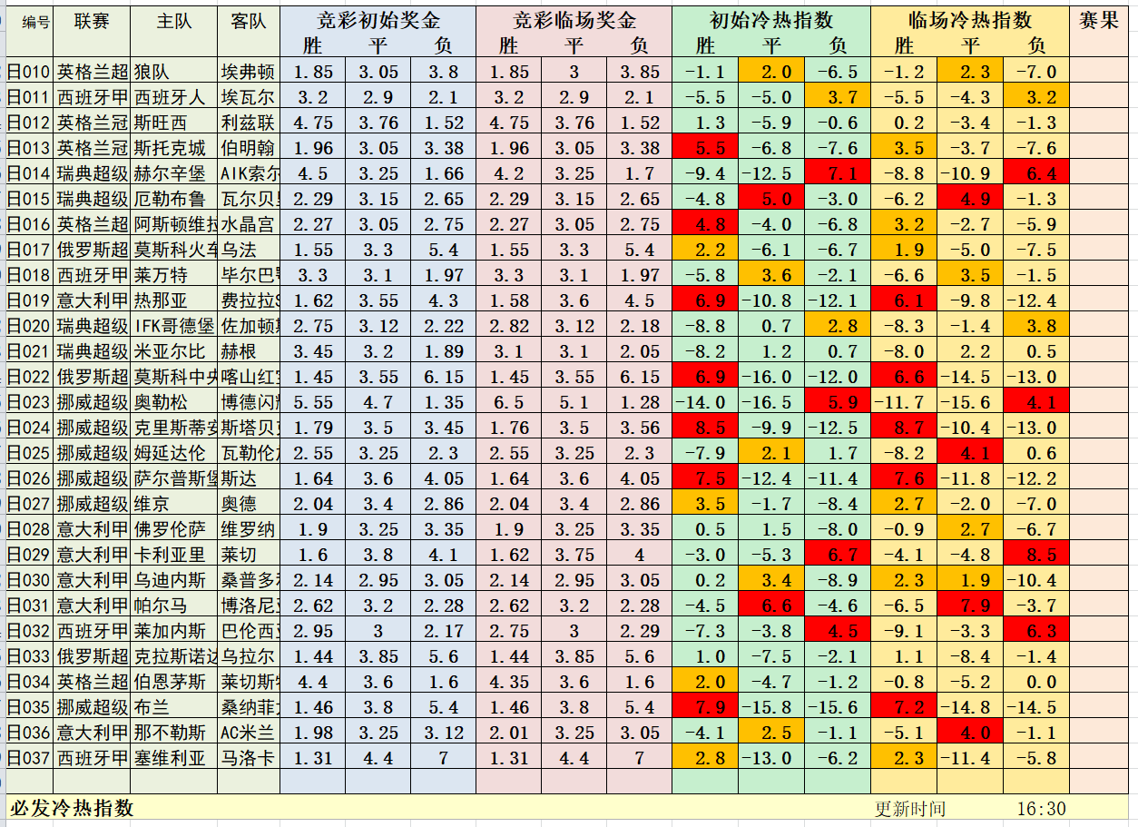 7月12日晚间冷热指数：挪意西三场解析