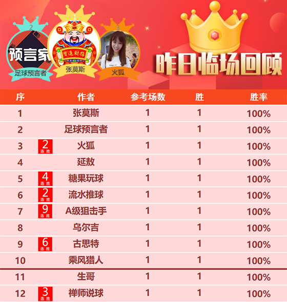21日成绩汇总：临场专区11位作者获胜 狙击手狂揽9连胜