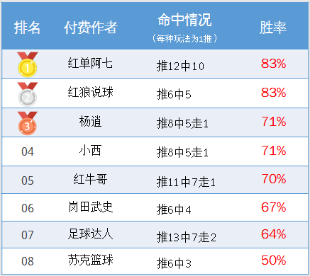 作者周榜：千里壹醉临场6连胜登顶 红单阿七胜率高达83%