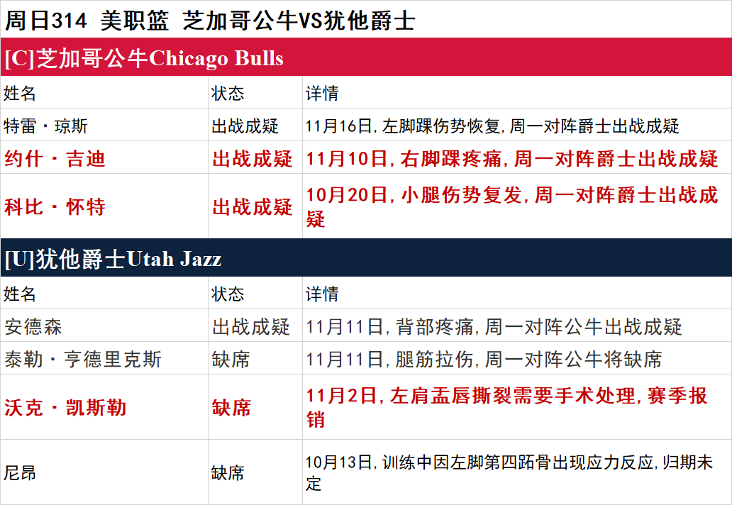 周日NBA伤停一览：太阳双将缺席