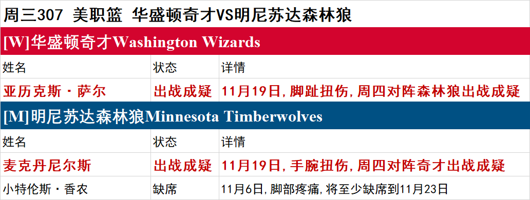 周三NBA伤停一览：开拓者伤兵满营