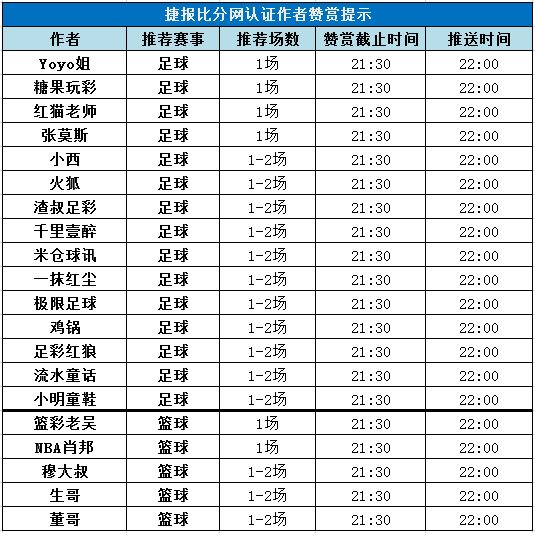 红人榜：生哥篮球重心10连红 糖果、红猫、小明4中4