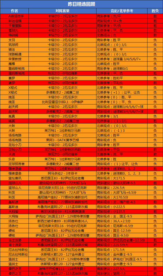 20日回顾：吉士 曼巴昨日精选2胜2 狙击手临场7胜6