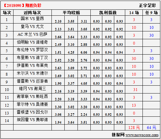 胜负彩18090期凯利指数分析：尤文不败而归