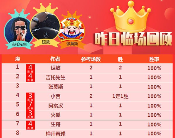 10日成绩汇总：阿富汉近7全胜 南木一一两天2胜2