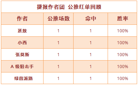 红人榜：小西近30场公推胜率82% 狙击手双线火热