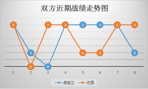 英格兰vs巴西 英格兰与巴西握手言和
