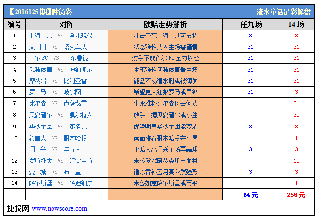 胜负彩16125期威廉希尔解析：黄色潜水艇完全没状态