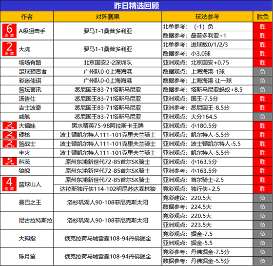 22日回顾：乌尔吉昨日2场全胜 狙击手精选近6场不败