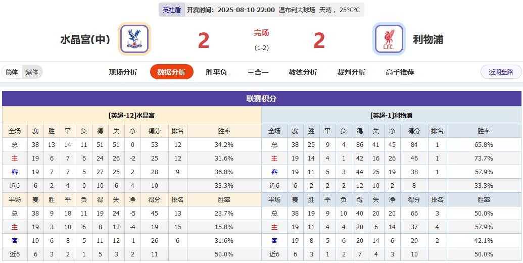 离散值+交战魔咒！两位作者如何用数据撕裂利物浦强势假象？