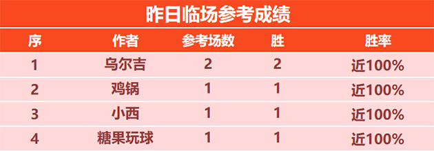 喜报：科茨精选篮球9胜6 令壶冲近7场保持不败