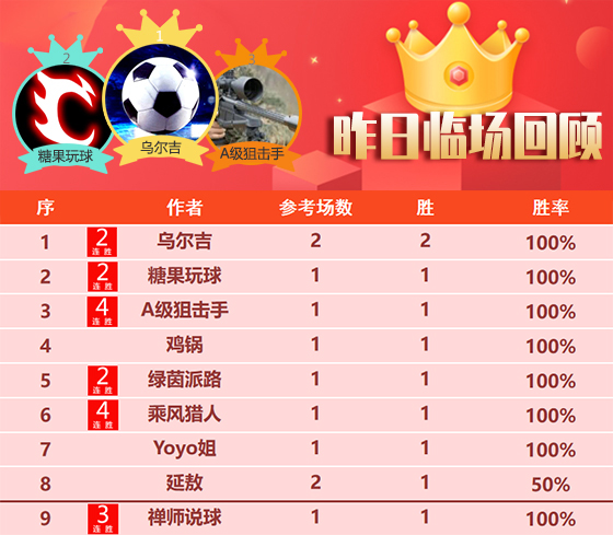 06日回顾：作者团连胜不止 卓越者 狙击手 乘风斩获4连胜