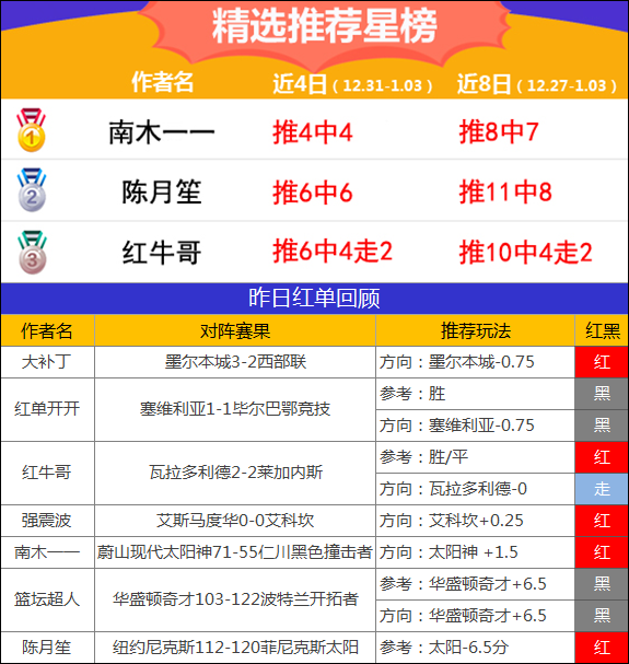 3日推荐汇总：鸡锅近21场胜率86% 南木早场精选6连胜