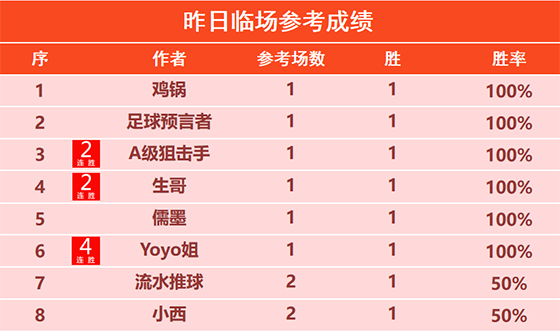 1日回顾：预言者昨日3战全胜 大眯精选目前6连胜