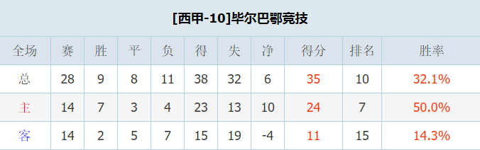 皇家社会vs毕尔巴鄂竞技 客队不败而回