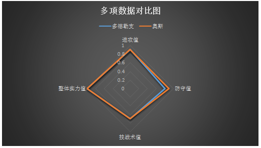 多德勒支vs奥斯 状态正佳，多德勒支欲求主场连战连捷！
