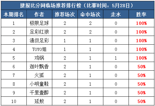 28日打赏汇总： 五作者100%胜率收米  YOYO姐7连红