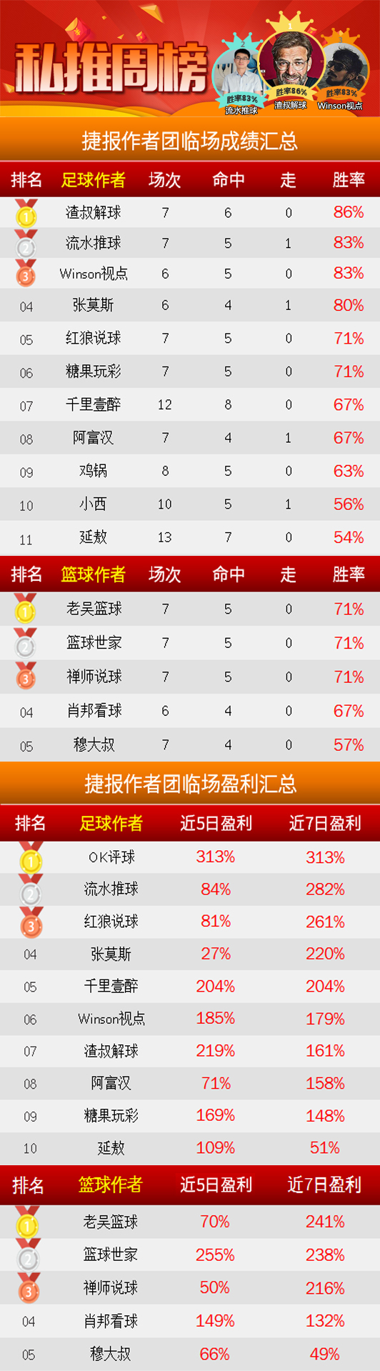 作者周榜：渣叔周胜率86%双线红 海哥14中10蝉联榜首