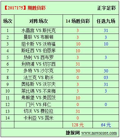 胜负彩17175期必发指数分析：红蓝大战真好看，其他的谁care