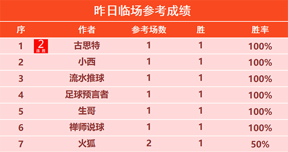 06日回顾：强者堡垒10连胜势如破竹 禅师NBA13胜10