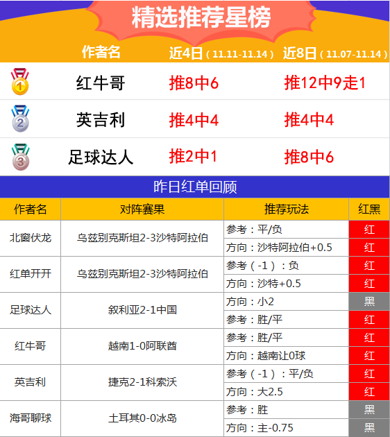 14日推荐汇总：流水十天胜率78% 红牛哥11中9继续收奖