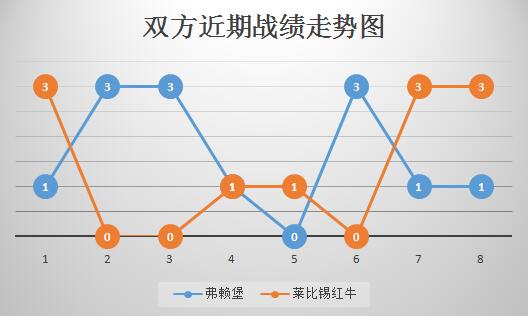 弗赖堡vs莱比锡红牛 红牛欲一扫客场不胜之颓势！