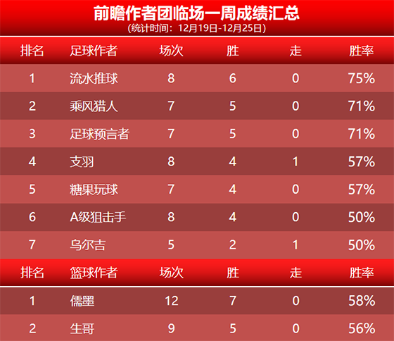 25日回顾：预言者 支羽 生哥临场2胜2 特纳姆近10胜9