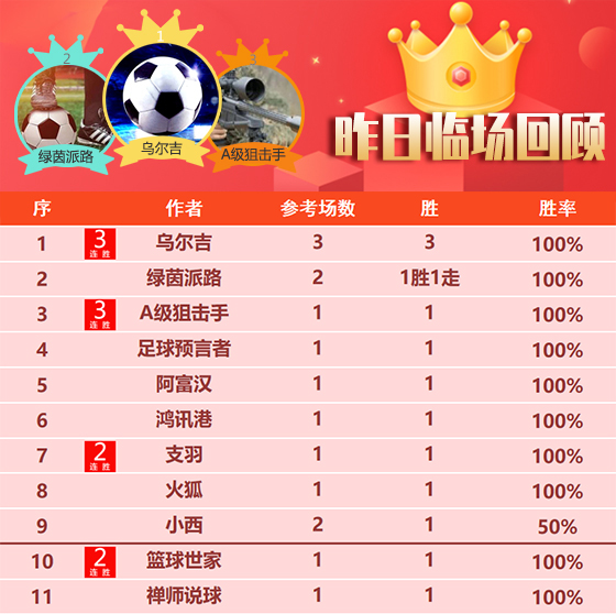 22日回顾：乌尔吉昨日临场3场全胜 天罗王精选12胜10